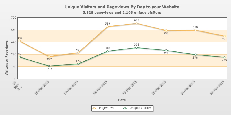 Unique Visitors