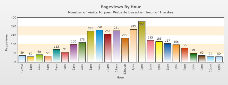 Unique Visitors by hour