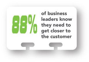 88% if business leaders know they need to get closer to the customer.