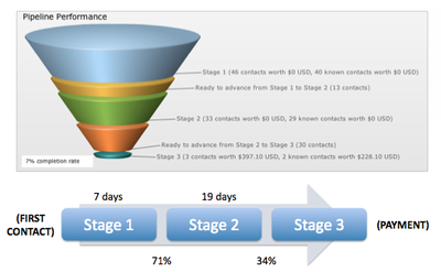 Pipeline performance