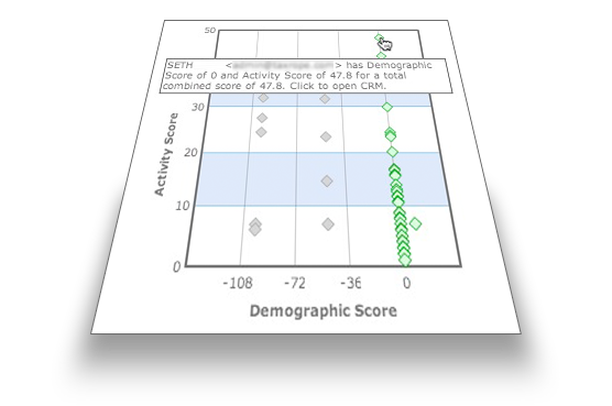 Demographic score chart