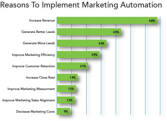 Reasons to implement marketing automation