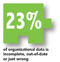 23% of organizational data is incomplete, out-of-date or just wrong.