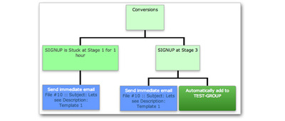 Automation flowchart